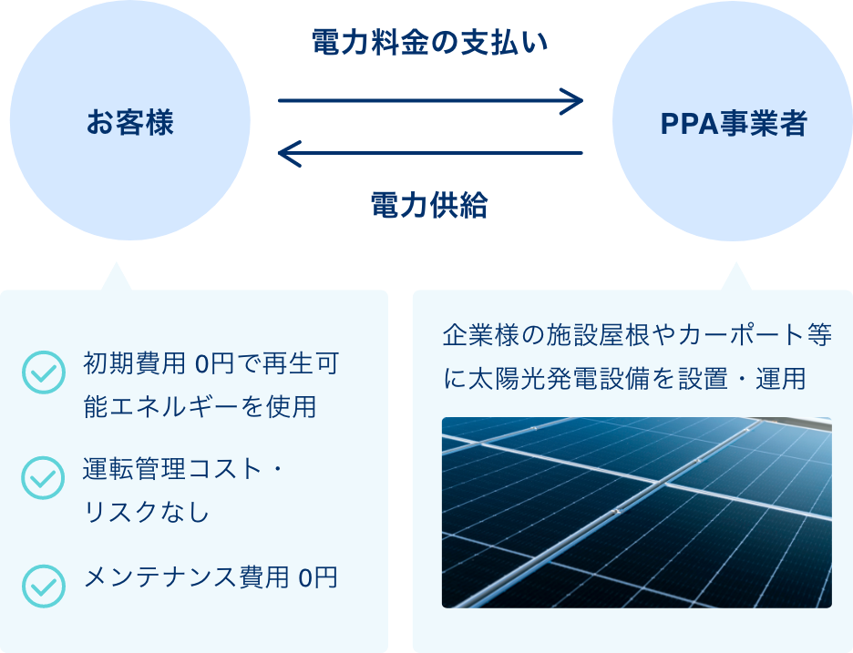 法人向け自家消費PPAとは?